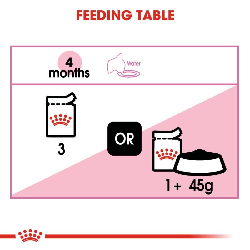 Royal Canin Kitten in Gravy Pouch Cat - влажна храна во сос за млади мачиња/мачки на возраст до 12 месеци. Исто така е погодна и за бремени мачки
